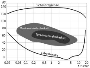 Hoerflaeche_Schalldruck_Bild2