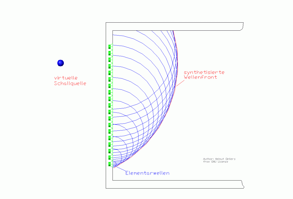 Schematische Darstellung der Wellenfeldsynthese