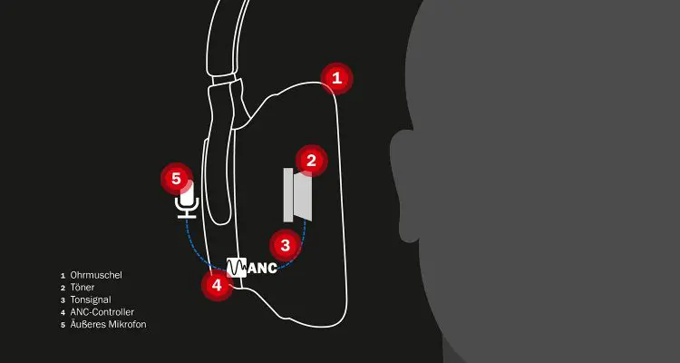 Grafik zum Feedforeward-ANC