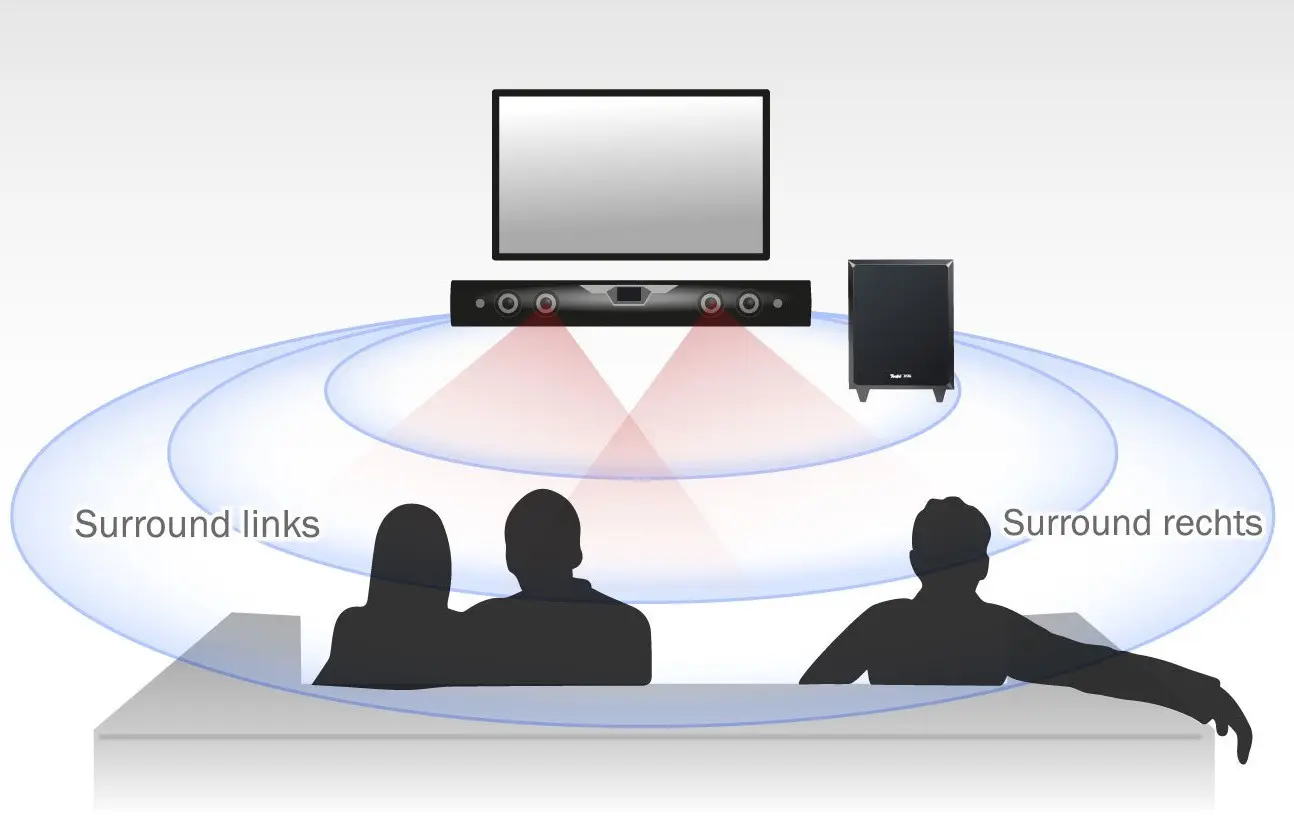 Grafische Darstellung von Surround-Sound
