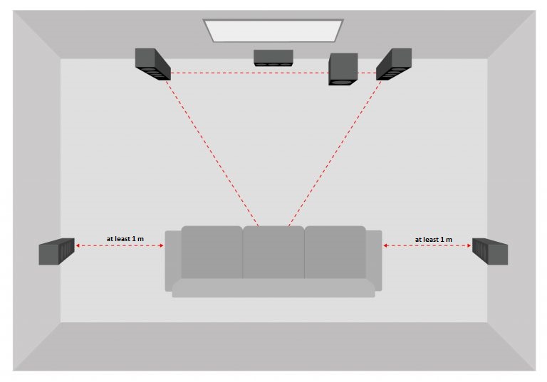 Home Cinema Sound System, Installing Surround Sound