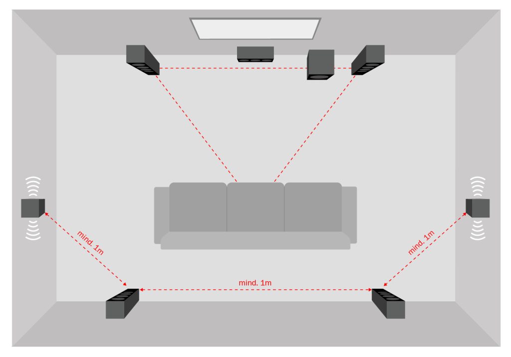 Schematic representation of a 7.1. Home theaters with direct radiators and dipoles