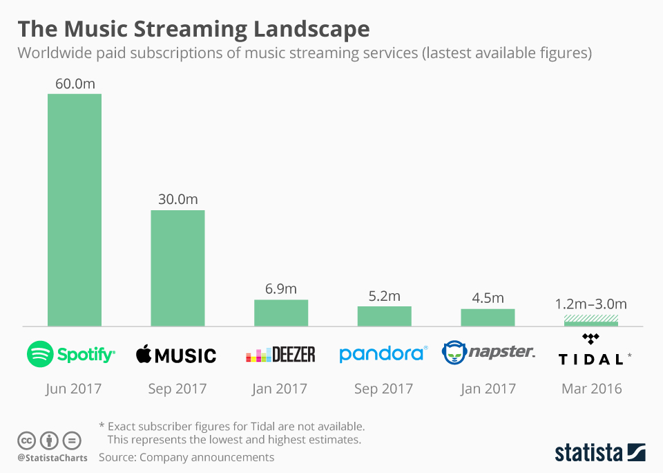 music streaming services