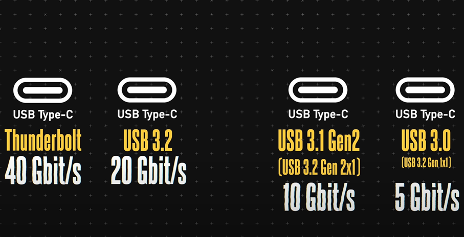 USB-C unterstützt verschiedene USB-Standards, hier sieht man die unterschiedliche Übertragungsraten der USB-Standards. 