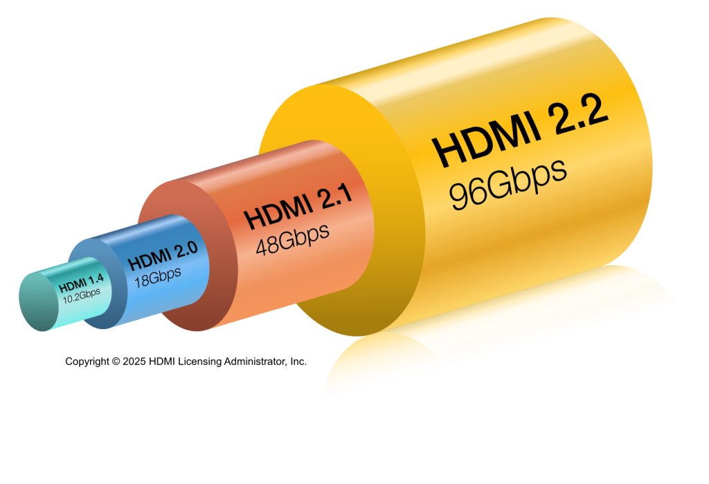 Grafischer Vergleich der HDMI-Versionen nach Bitraten